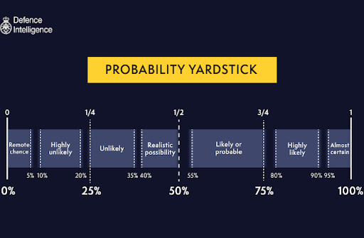 Probability Yardstick